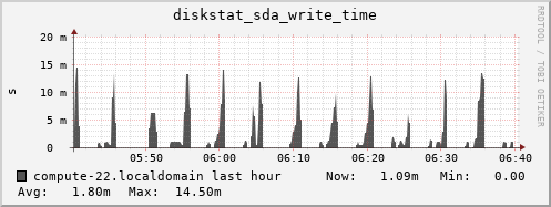 compute-22.localdomain diskstat_sda_write_time