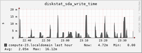 compute-23.localdomain diskstat_sda_write_time