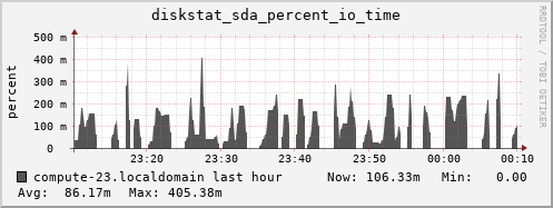 compute-23.localdomain diskstat_sda_percent_io_time