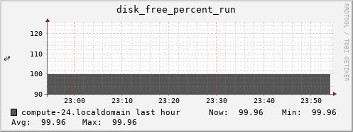 compute-24.localdomain disk_free_percent_run