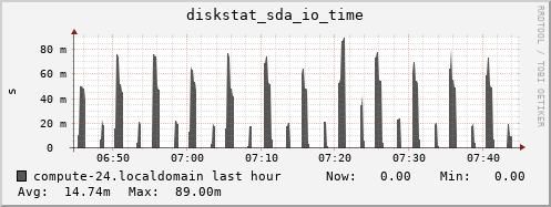 compute-24.localdomain diskstat_sda_io_time