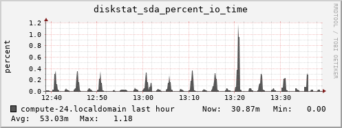 compute-24.localdomain diskstat_sda_percent_io_time