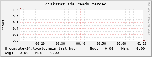 compute-24.localdomain diskstat_sda_reads_merged