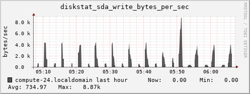 compute-24.localdomain diskstat_sda_write_bytes_per_sec