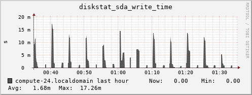 compute-24.localdomain diskstat_sda_write_time