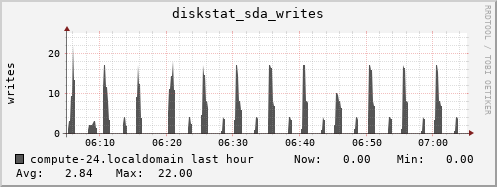 compute-24.localdomain diskstat_sda_writes
