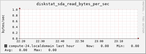compute-24.localdomain diskstat_sda_read_bytes_per_sec
