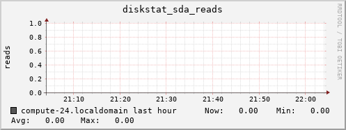 compute-24.localdomain diskstat_sda_reads