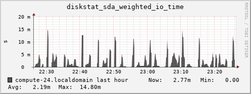 compute-24.localdomain diskstat_sda_weighted_io_time