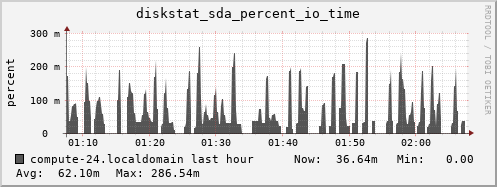 compute-24.localdomain diskstat_sda_percent_io_time