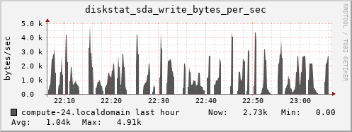compute-24.localdomain diskstat_sda_write_bytes_per_sec