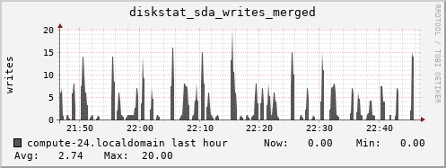 compute-24.localdomain diskstat_sda_writes_merged