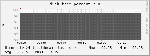 compute-24.localdomain disk_free_percent_run