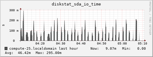 compute-25.localdomain diskstat_sda_io_time