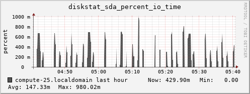 compute-25.localdomain diskstat_sda_percent_io_time