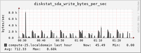 compute-25.localdomain diskstat_sda_write_bytes_per_sec