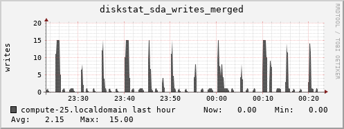 compute-25.localdomain diskstat_sda_writes_merged