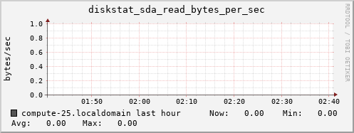 compute-25.localdomain diskstat_sda_read_bytes_per_sec