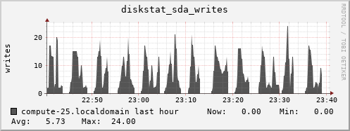 compute-25.localdomain diskstat_sda_writes
