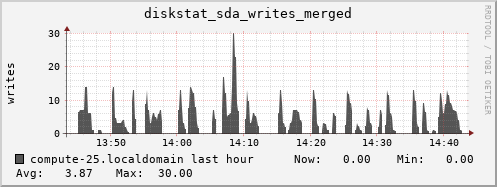 compute-25.localdomain diskstat_sda_writes_merged