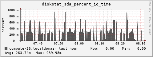 compute-26.localdomain diskstat_sda_percent_io_time