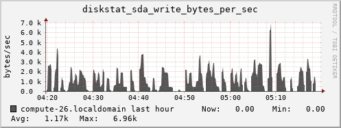 compute-26.localdomain diskstat_sda_write_bytes_per_sec
