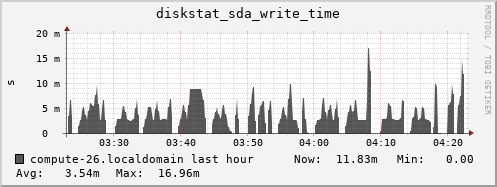 compute-26.localdomain diskstat_sda_write_time