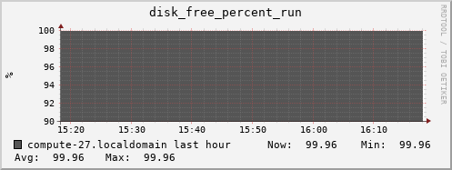 compute-27.localdomain disk_free_percent_run