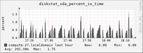 compute-27.localdomain diskstat_sda_percent_io_time