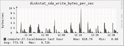 compute-27.localdomain diskstat_sda_write_bytes_per_sec