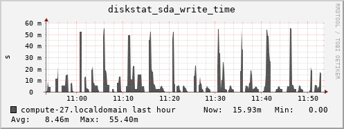 compute-27.localdomain diskstat_sda_write_time