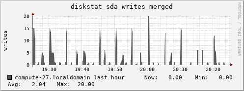 compute-27.localdomain diskstat_sda_writes_merged