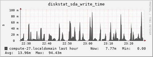 compute-27.localdomain diskstat_sda_write_time