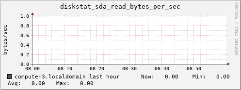 compute-3.localdomain diskstat_sda_read_bytes_per_sec