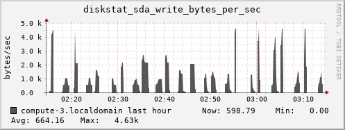 compute-3.localdomain diskstat_sda_write_bytes_per_sec