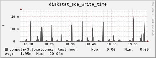 compute-3.localdomain diskstat_sda_write_time