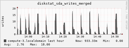 compute-3.localdomain diskstat_sda_writes_merged