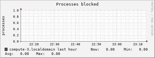 compute-3.localdomain procs_blocked