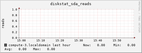 compute-3.localdomain diskstat_sda_reads