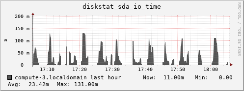 compute-3.localdomain diskstat_sda_io_time