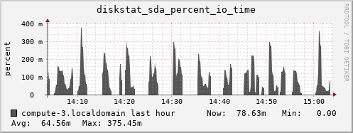compute-3.localdomain diskstat_sda_percent_io_time