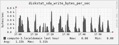 compute-3.localdomain diskstat_sda_write_bytes_per_sec