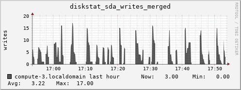 compute-3.localdomain diskstat_sda_writes_merged