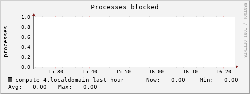 compute-4.localdomain procs_blocked