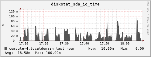 compute-4.localdomain diskstat_sda_io_time