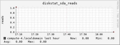 compute-4.localdomain diskstat_sda_reads