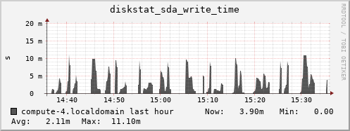 compute-4.localdomain diskstat_sda_write_time