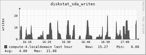 compute-4.localdomain diskstat_sda_writes