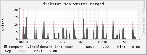 compute-4.localdomain diskstat_sda_writes_merged