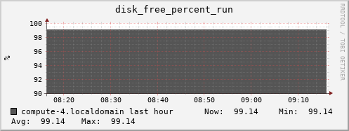 compute-4.localdomain disk_free_percent_run